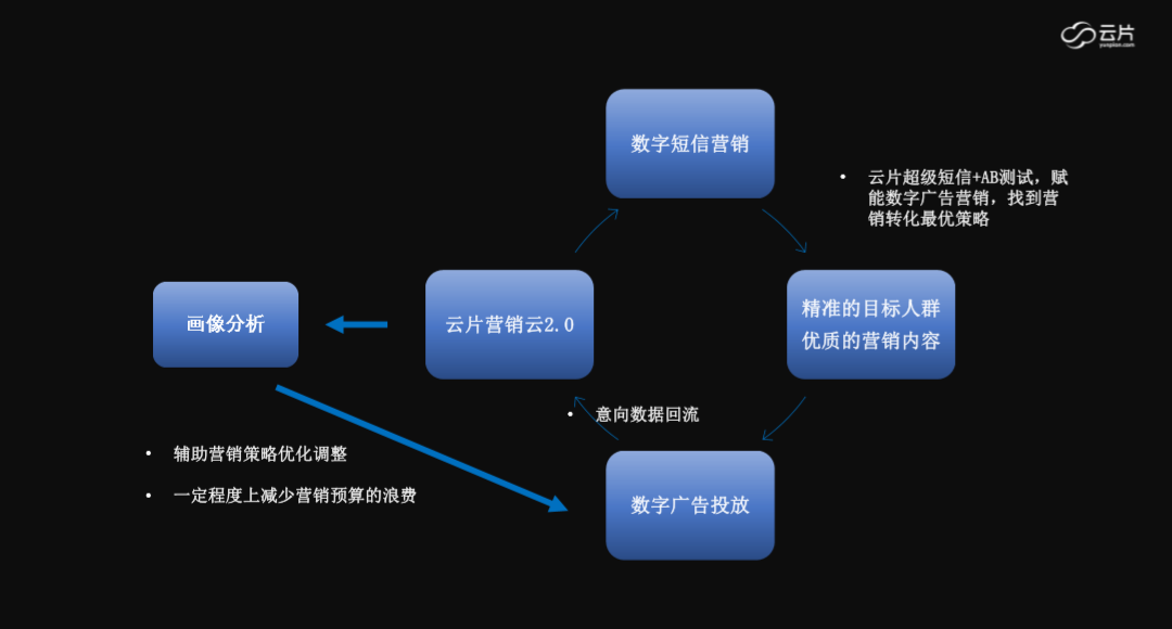 云片 成就每一点增长 短信平台 短信验证码 短信接口